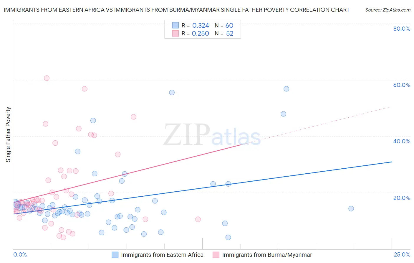 Immigrants from Eastern Africa vs Immigrants from Burma/Myanmar Single Father Poverty