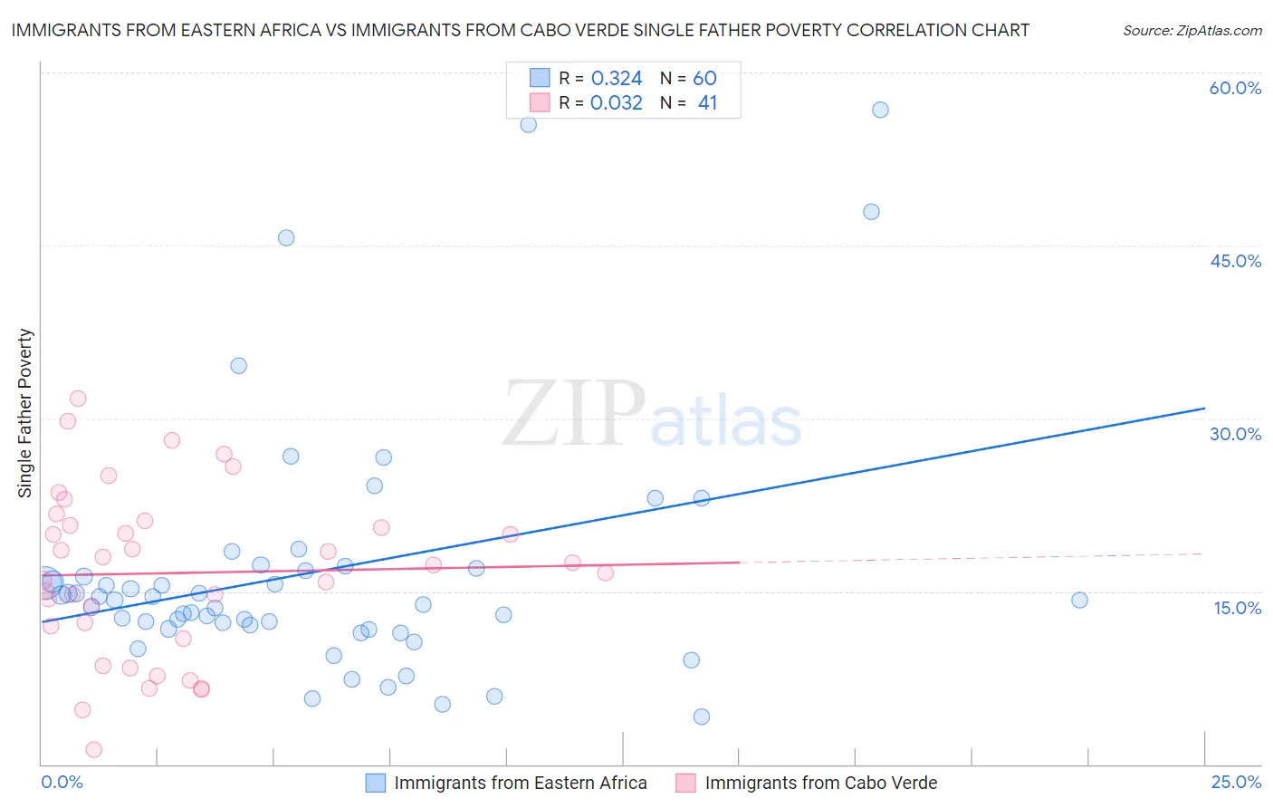 Immigrants from Eastern Africa vs Immigrants from Cabo Verde Single Father Poverty