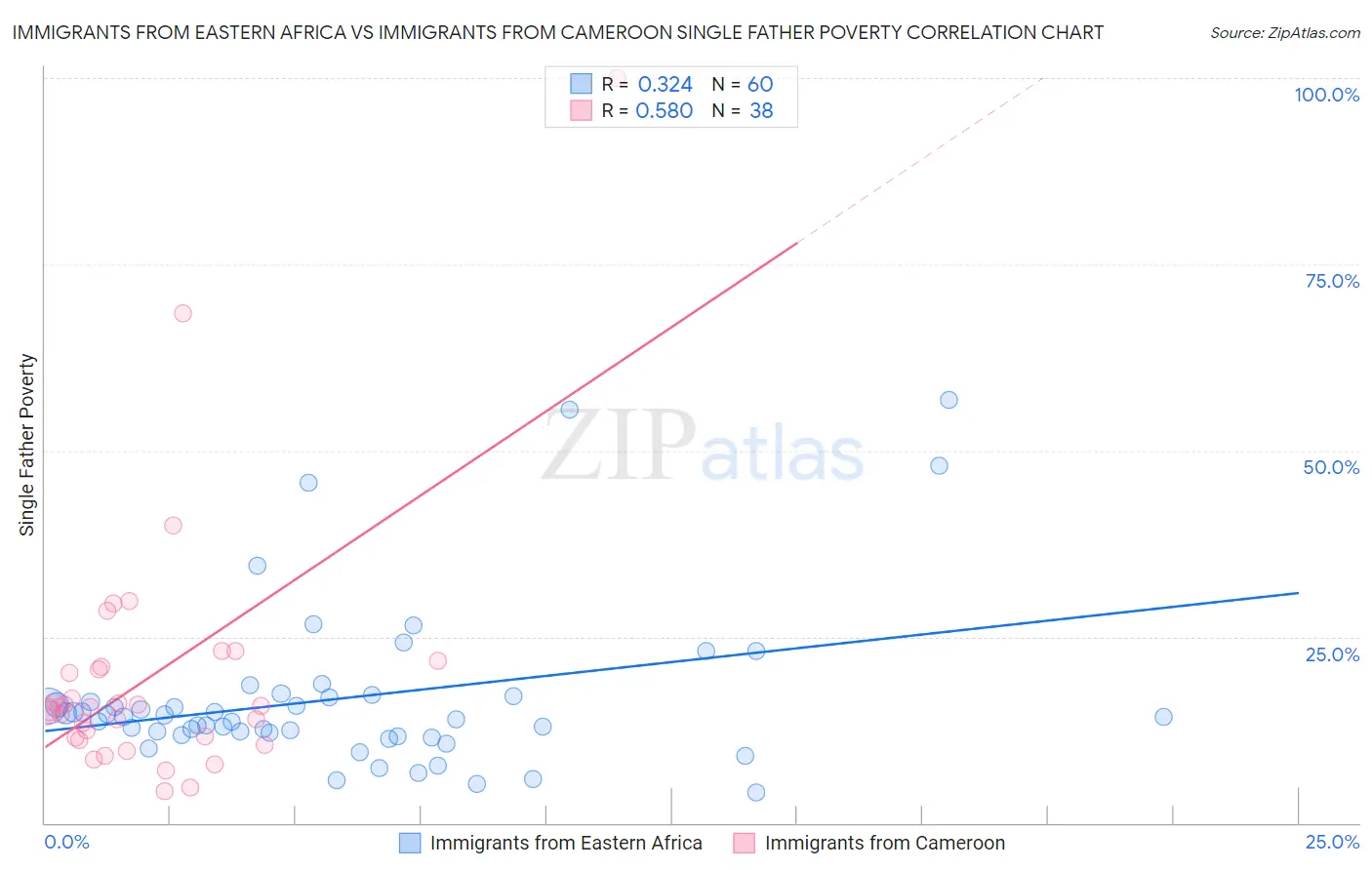 Immigrants from Eastern Africa vs Immigrants from Cameroon Single Father Poverty