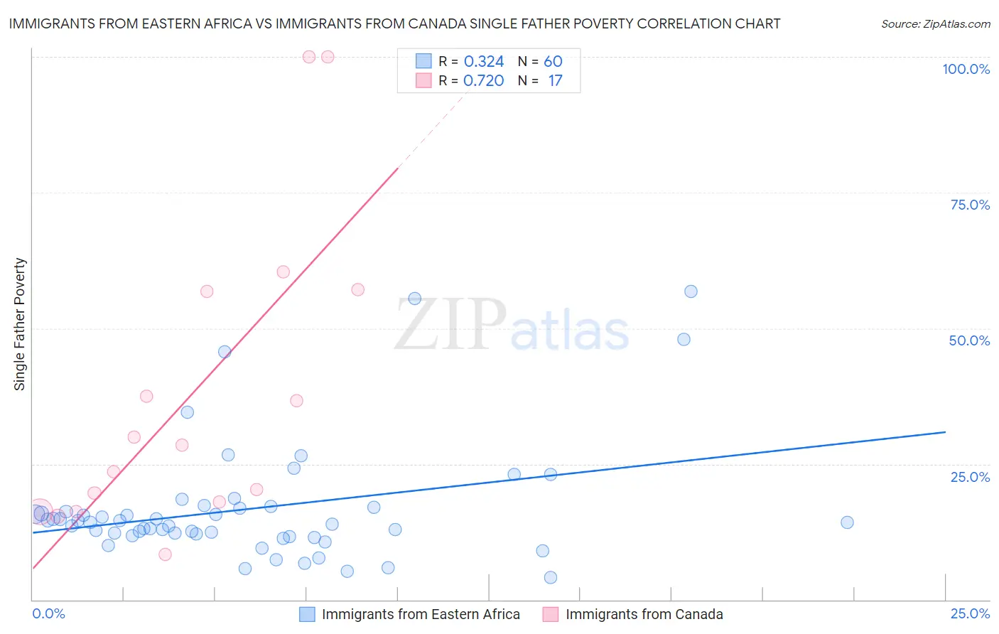 Immigrants from Eastern Africa vs Immigrants from Canada Single Father Poverty