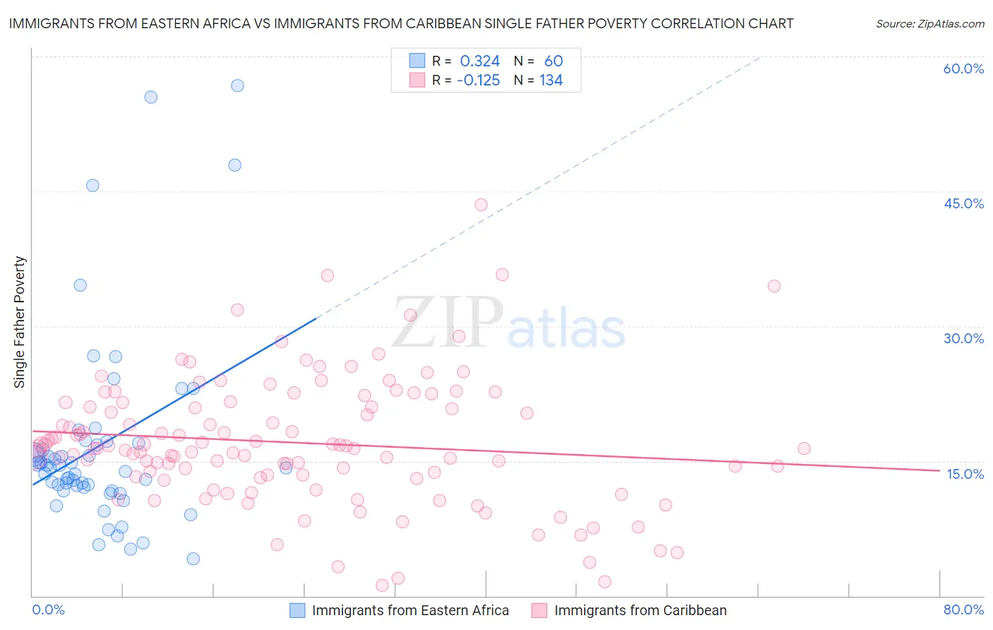 Immigrants from Eastern Africa vs Immigrants from Caribbean Single Father Poverty