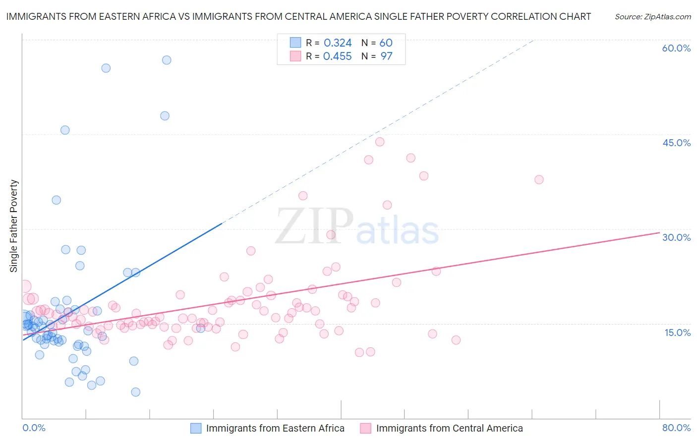 Immigrants from Eastern Africa vs Immigrants from Central America Single Father Poverty