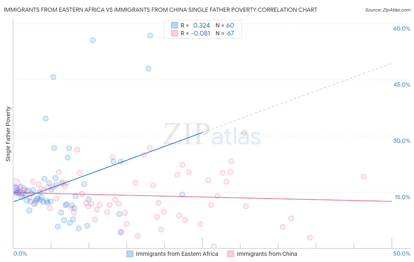 Immigrants from Eastern Africa vs Immigrants from China Single Father Poverty