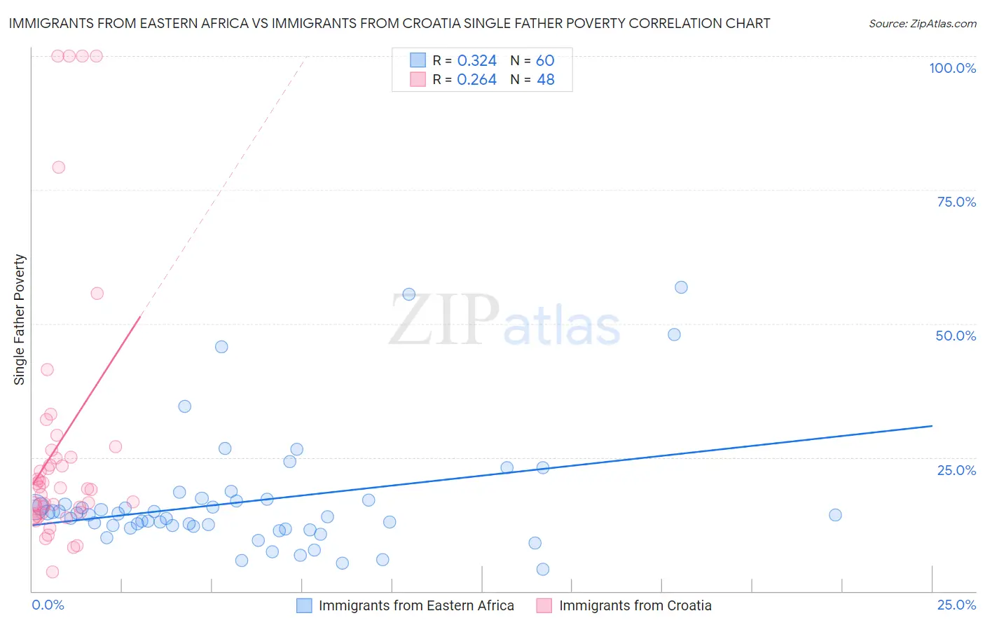 Immigrants from Eastern Africa vs Immigrants from Croatia Single Father Poverty