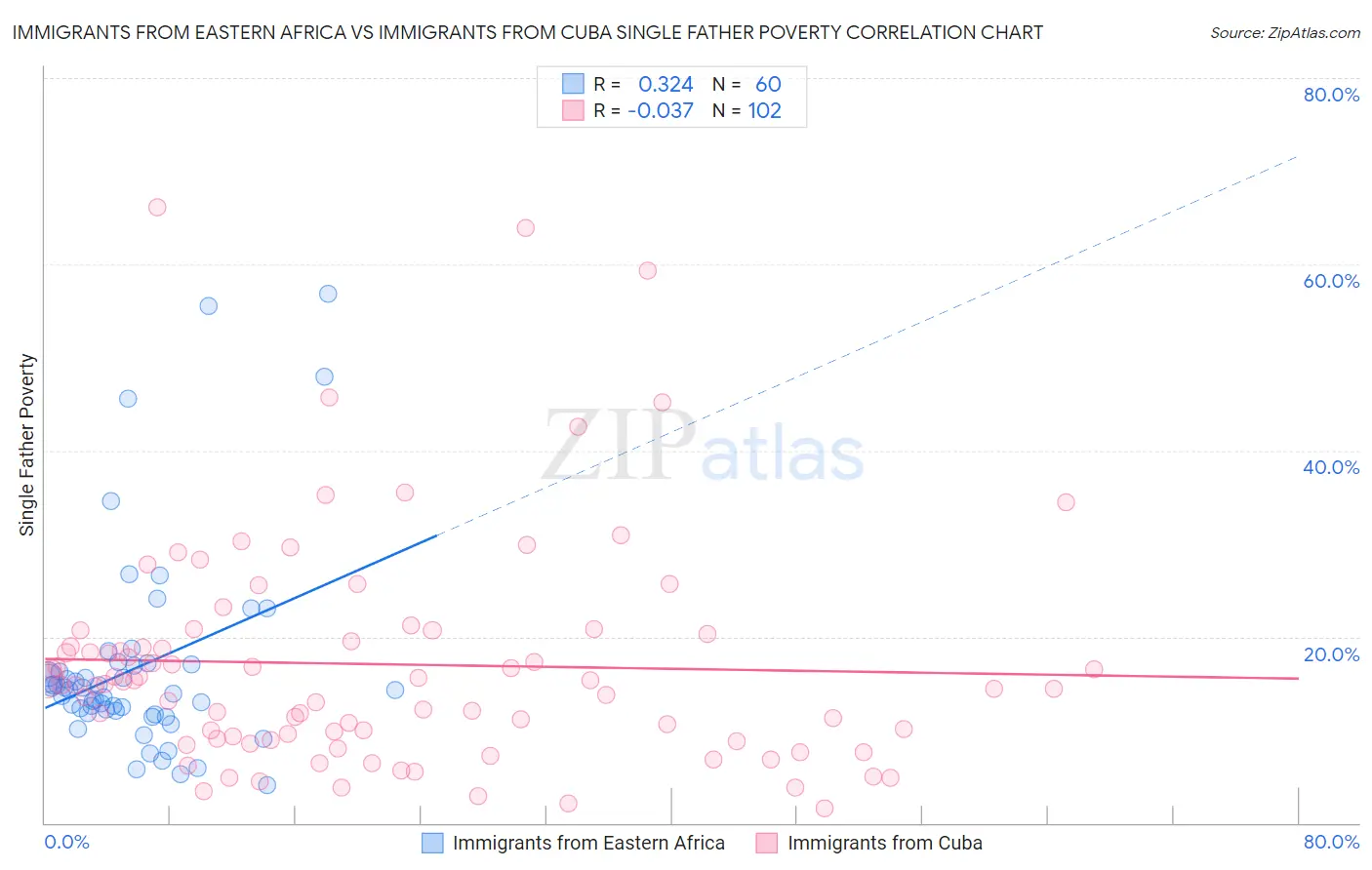 Immigrants from Eastern Africa vs Immigrants from Cuba Single Father Poverty