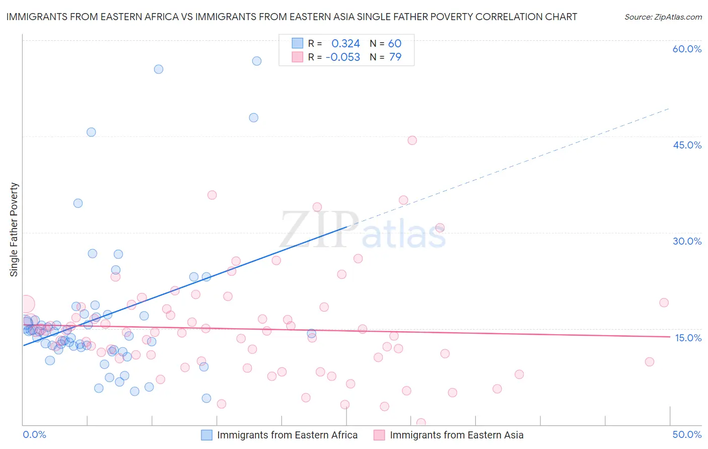 Immigrants from Eastern Africa vs Immigrants from Eastern Asia Single Father Poverty