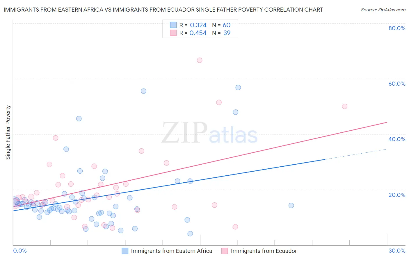 Immigrants from Eastern Africa vs Immigrants from Ecuador Single Father Poverty