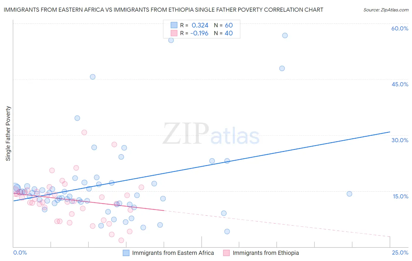 Immigrants from Eastern Africa vs Immigrants from Ethiopia Single Father Poverty