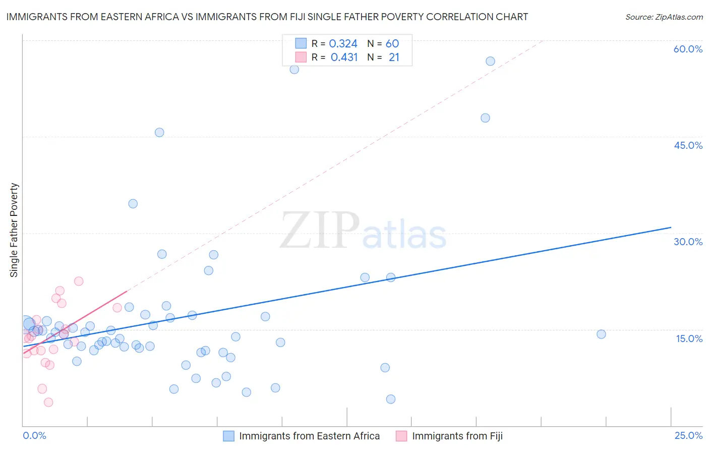 Immigrants from Eastern Africa vs Immigrants from Fiji Single Father Poverty