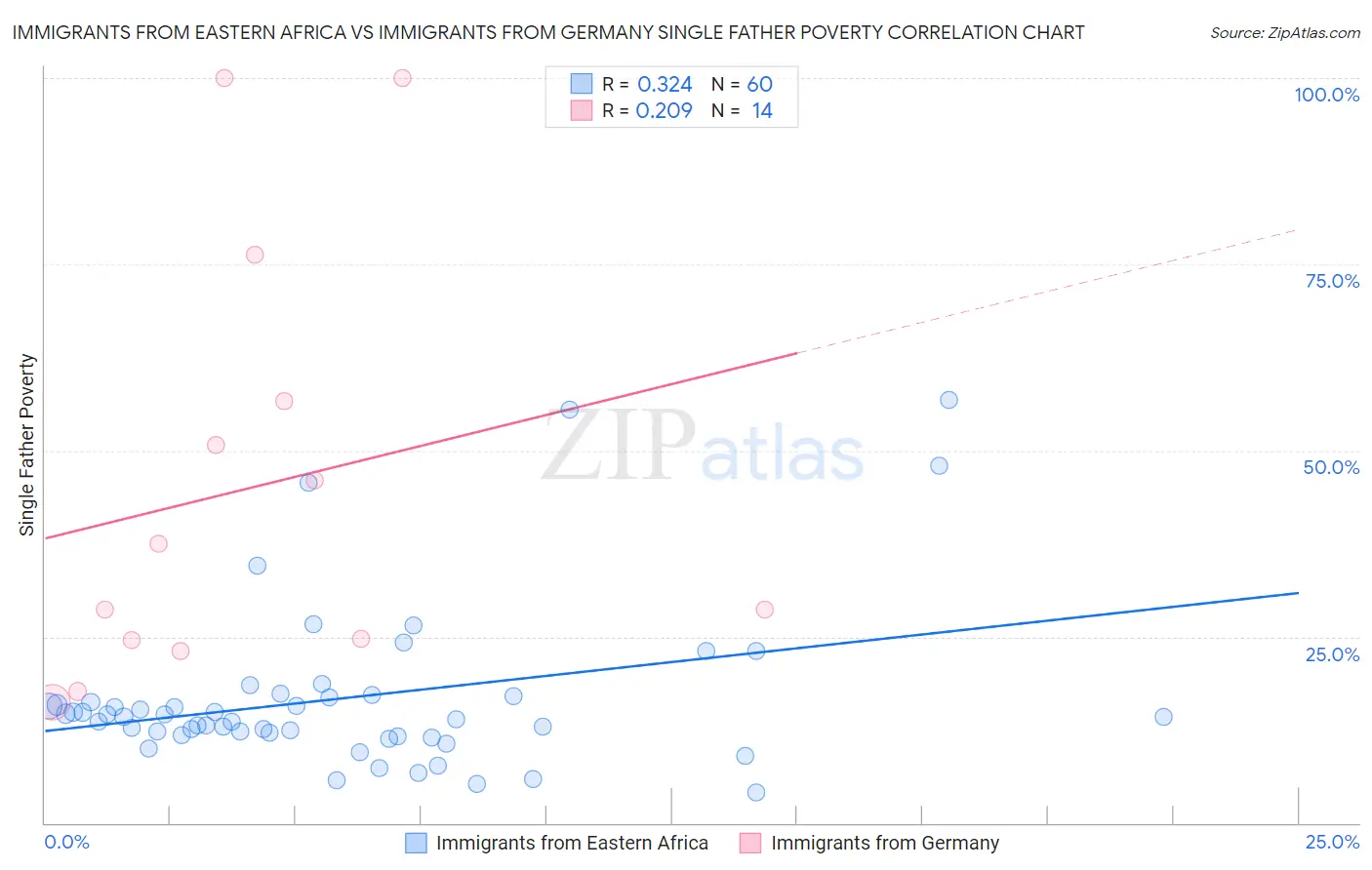 Immigrants from Eastern Africa vs Immigrants from Germany Single Father Poverty