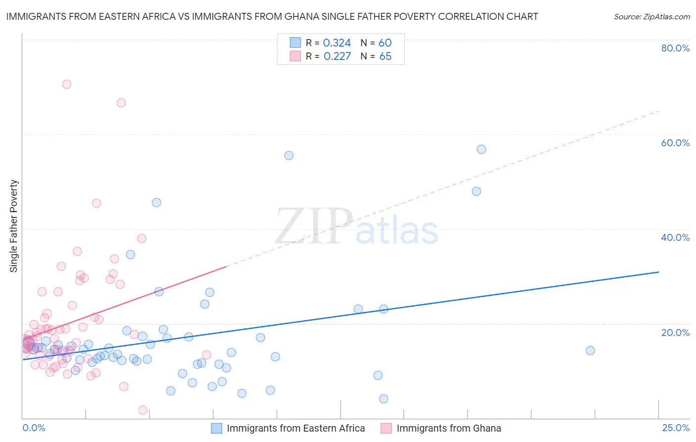 Immigrants from Eastern Africa vs Immigrants from Ghana Single Father Poverty