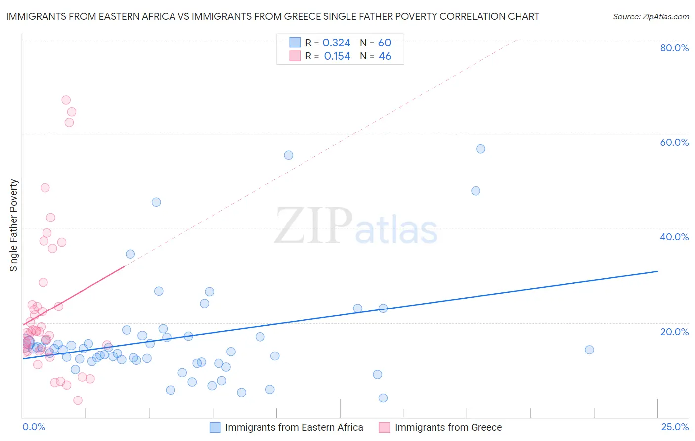 Immigrants from Eastern Africa vs Immigrants from Greece Single Father Poverty