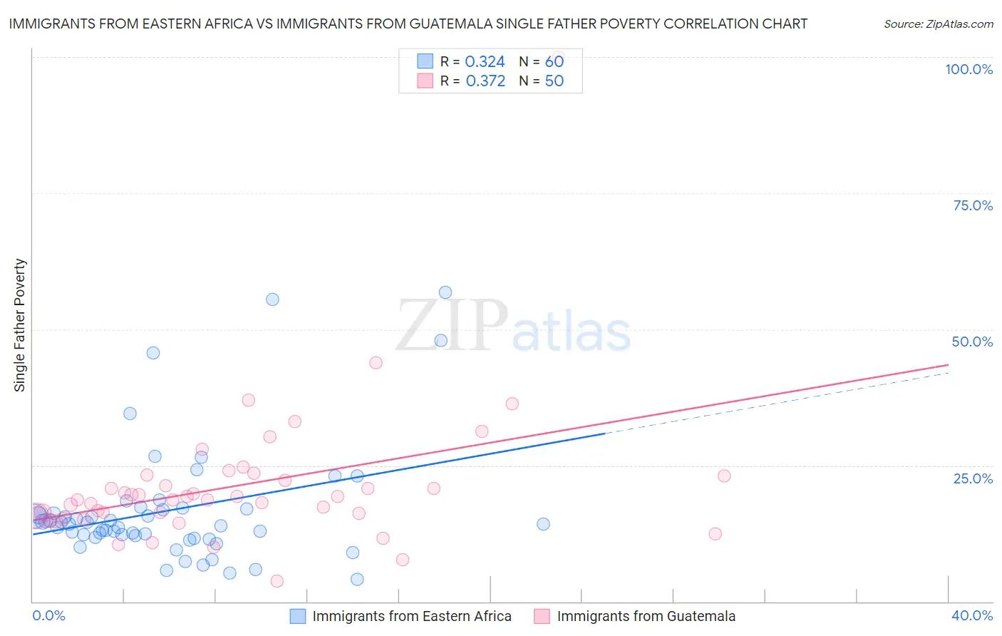 Immigrants from Eastern Africa vs Immigrants from Guatemala Single Father Poverty