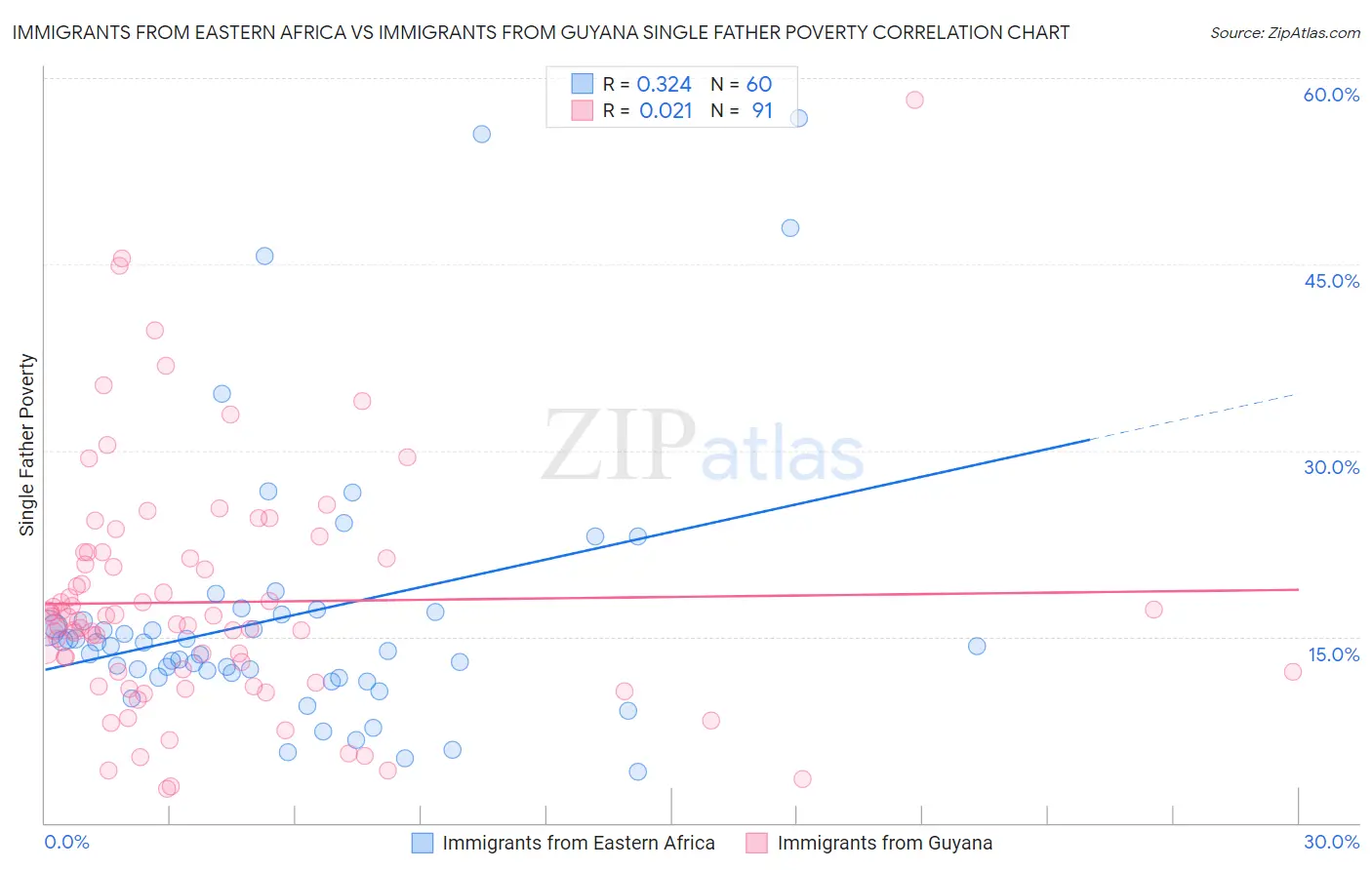 Immigrants from Eastern Africa vs Immigrants from Guyana Single Father Poverty