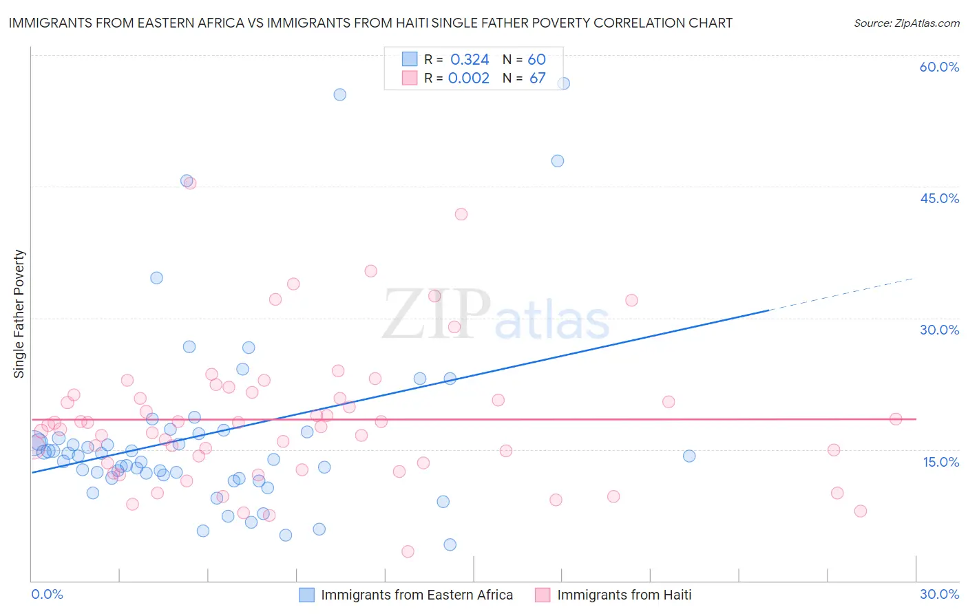 Immigrants from Eastern Africa vs Immigrants from Haiti Single Father Poverty