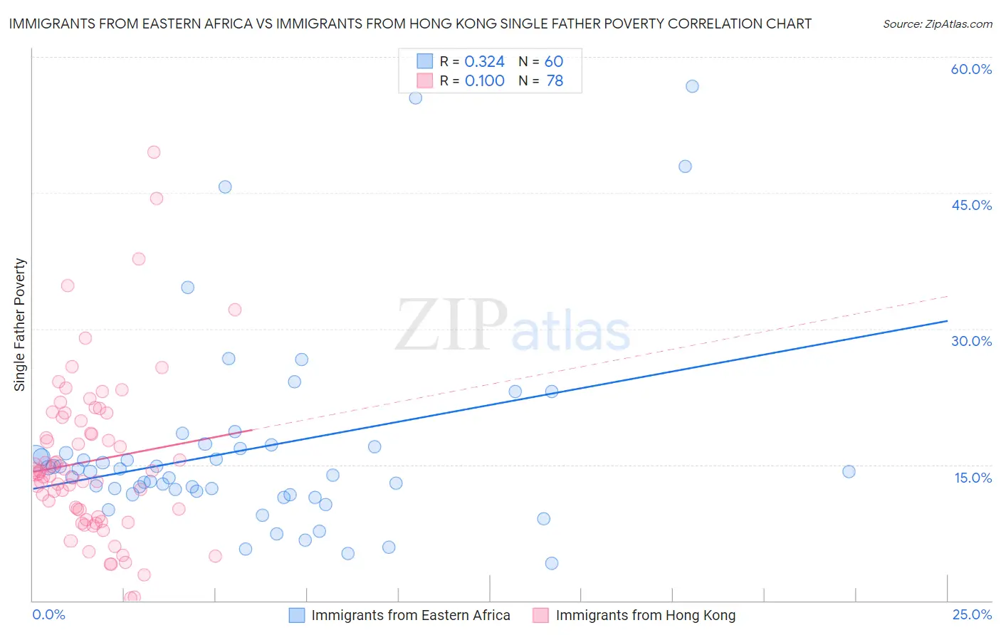 Immigrants from Eastern Africa vs Immigrants from Hong Kong Single Father Poverty