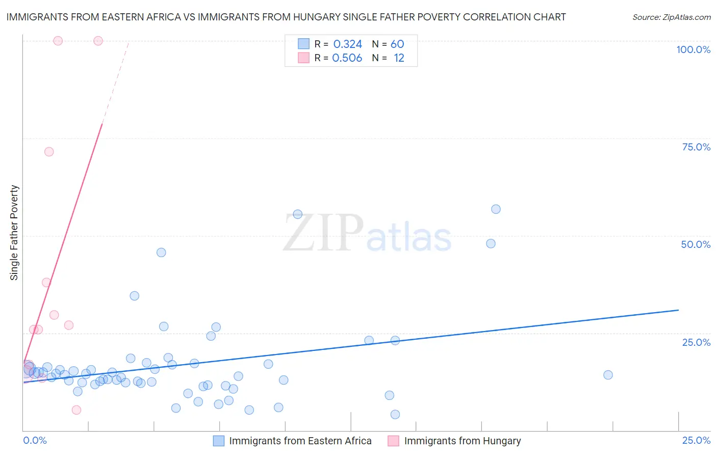 Immigrants from Eastern Africa vs Immigrants from Hungary Single Father Poverty