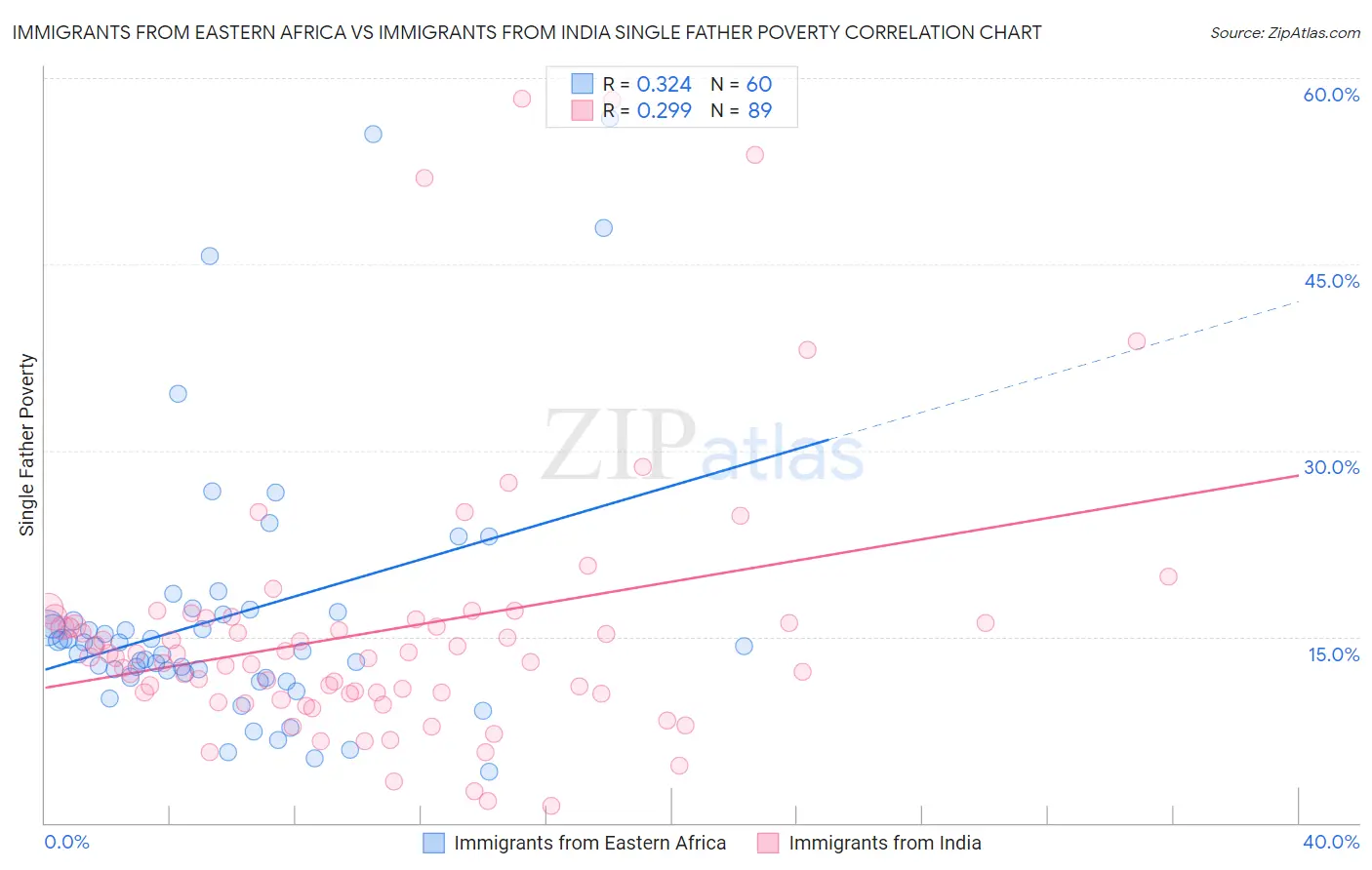 Immigrants from Eastern Africa vs Immigrants from India Single Father Poverty