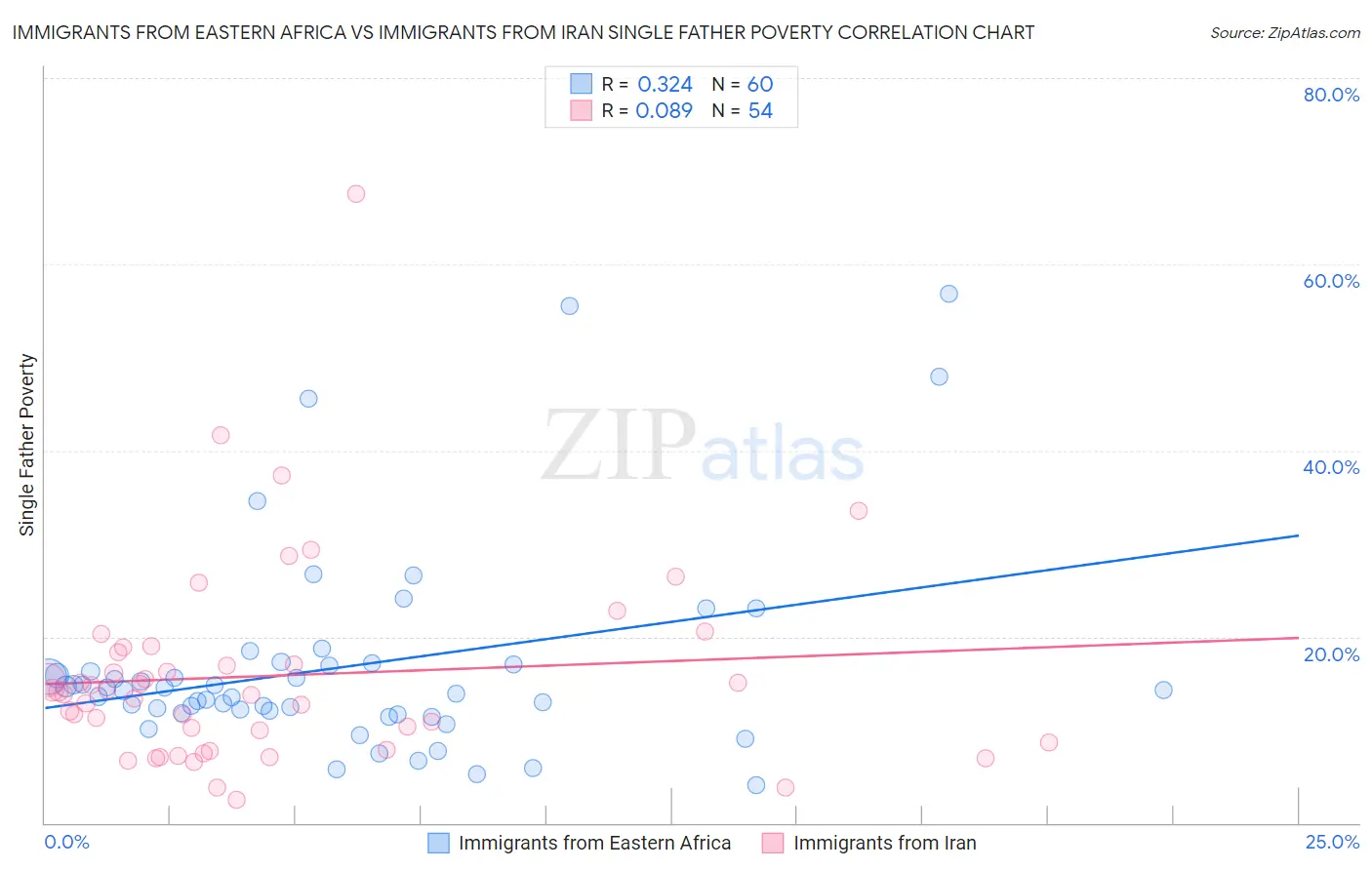 Immigrants from Eastern Africa vs Immigrants from Iran Single Father Poverty