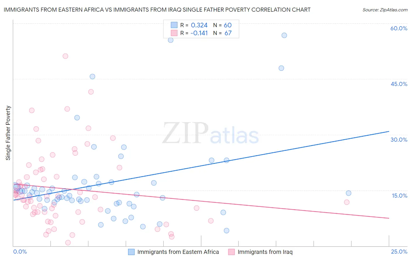 Immigrants from Eastern Africa vs Immigrants from Iraq Single Father Poverty