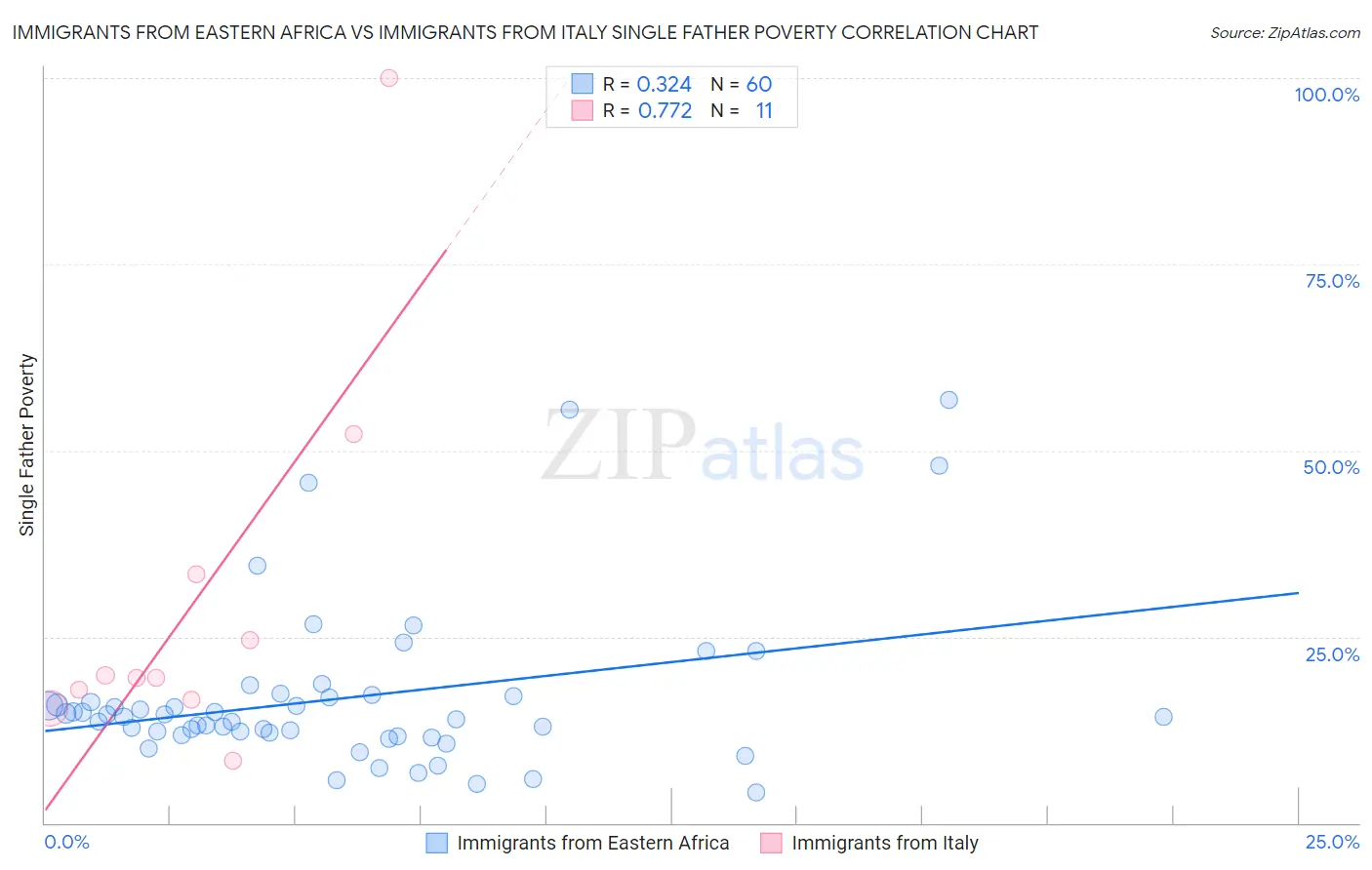 Immigrants from Eastern Africa vs Immigrants from Italy Single Father Poverty