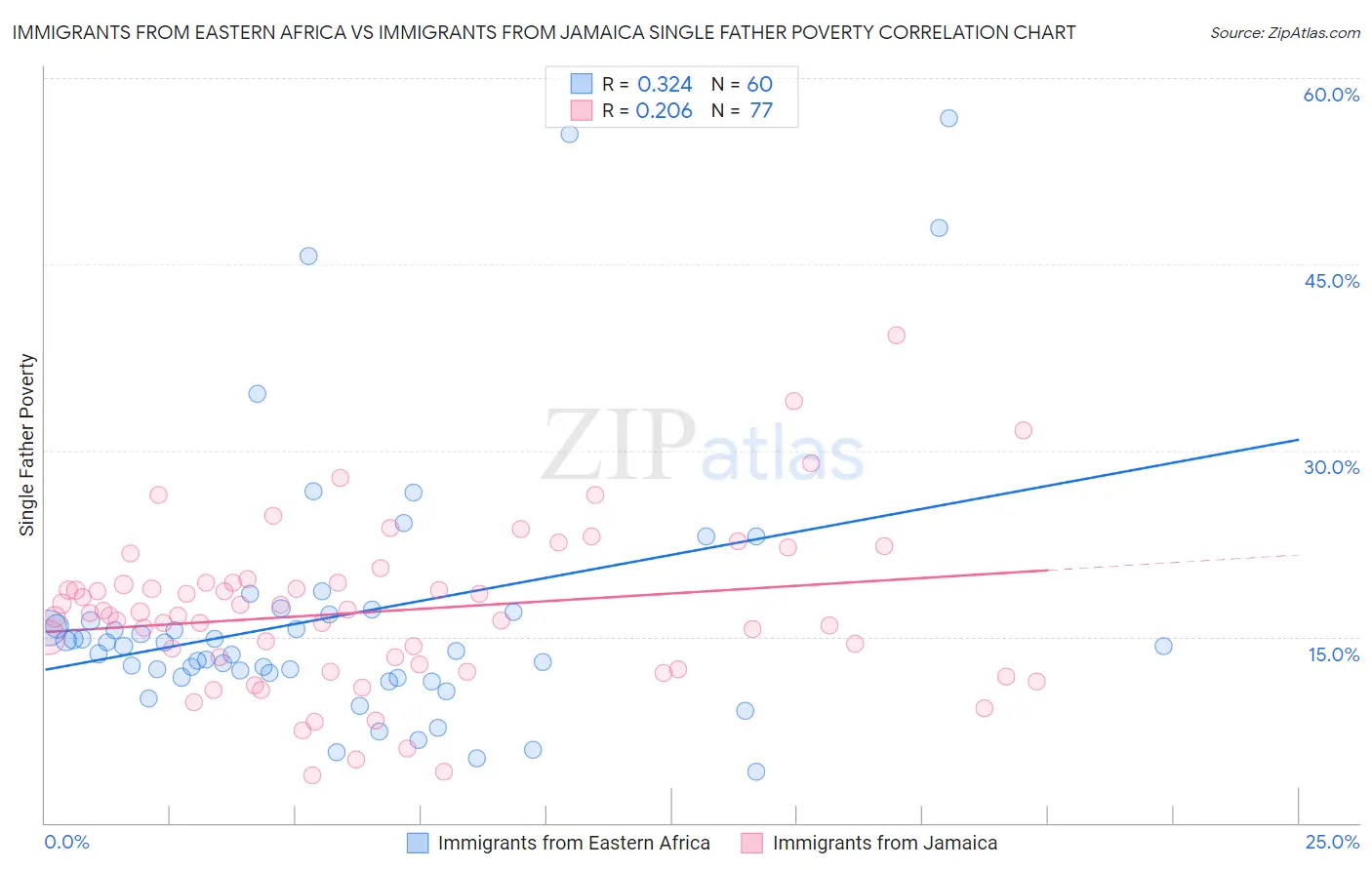 Immigrants from Eastern Africa vs Immigrants from Jamaica Single Father Poverty