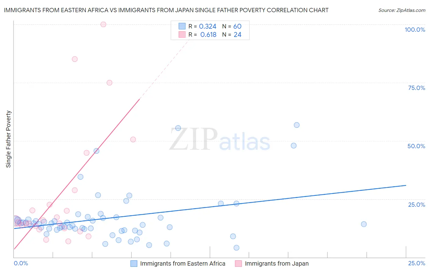 Immigrants from Eastern Africa vs Immigrants from Japan Single Father Poverty