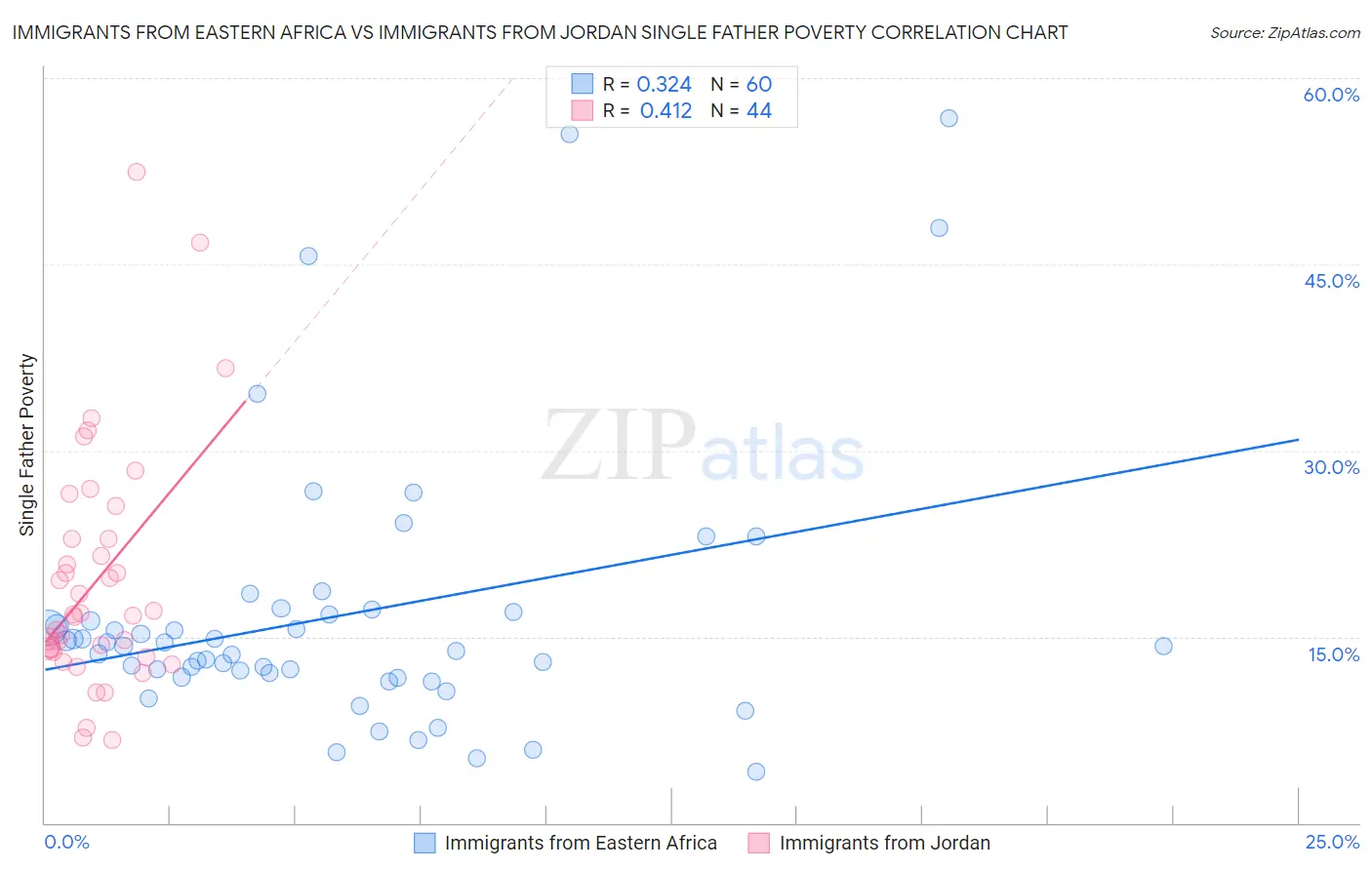 Immigrants from Eastern Africa vs Immigrants from Jordan Single Father Poverty