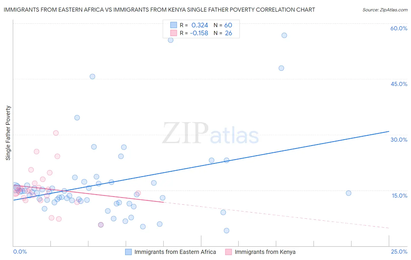 Immigrants from Eastern Africa vs Immigrants from Kenya Single Father Poverty