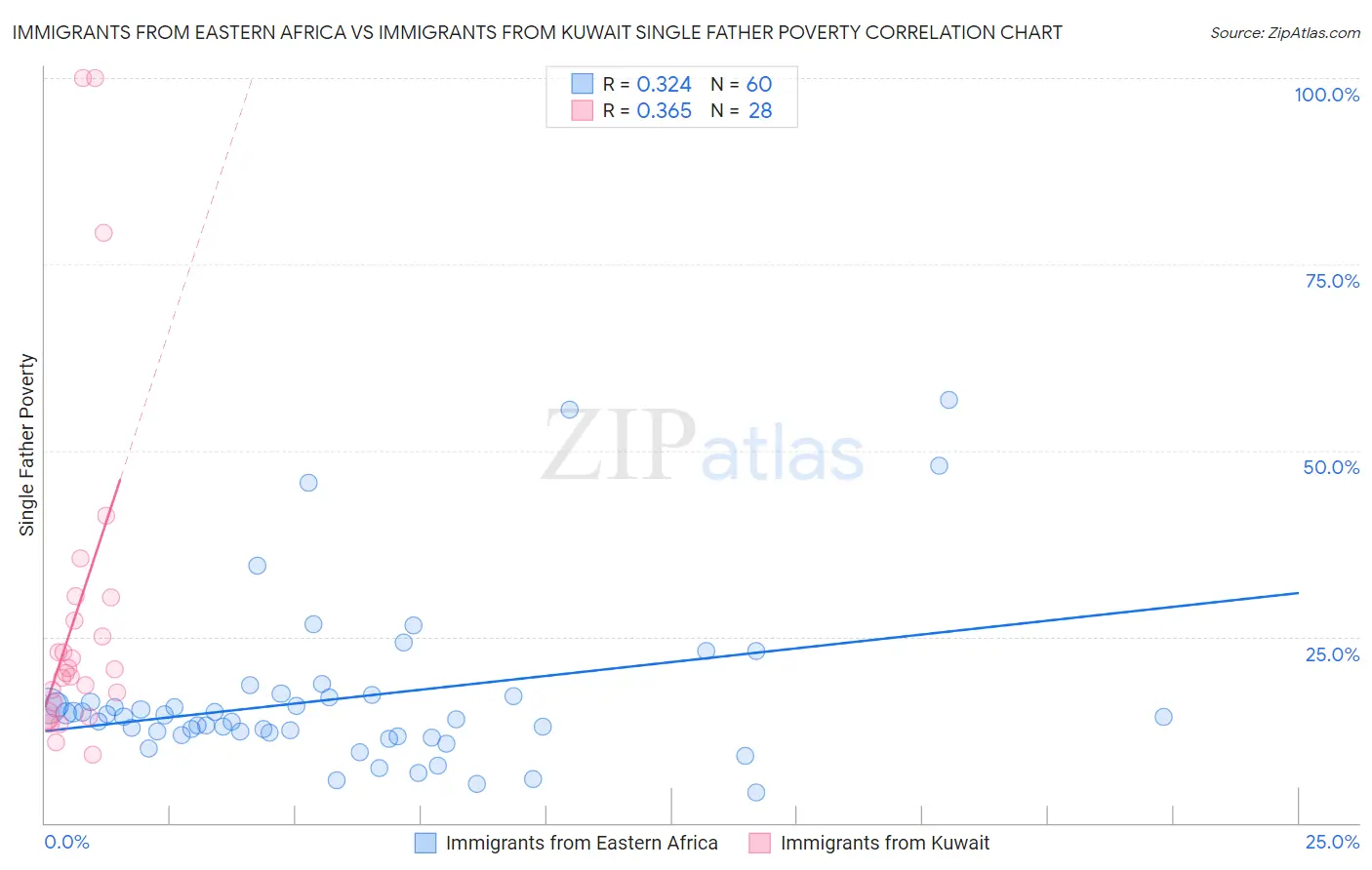 Immigrants from Eastern Africa vs Immigrants from Kuwait Single Father Poverty