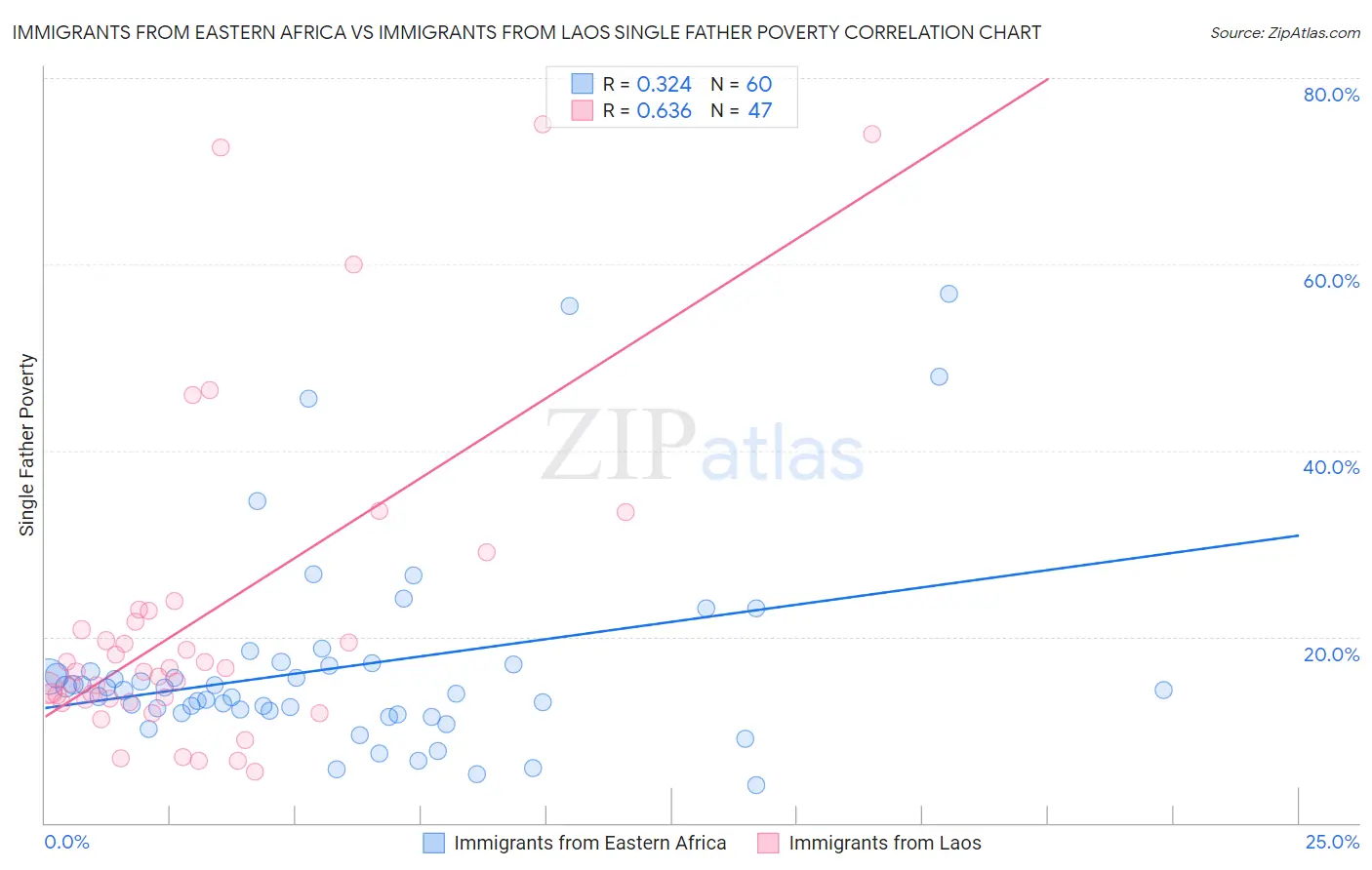 Immigrants from Eastern Africa vs Immigrants from Laos Single Father Poverty