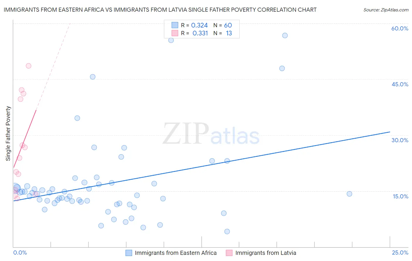 Immigrants from Eastern Africa vs Immigrants from Latvia Single Father Poverty