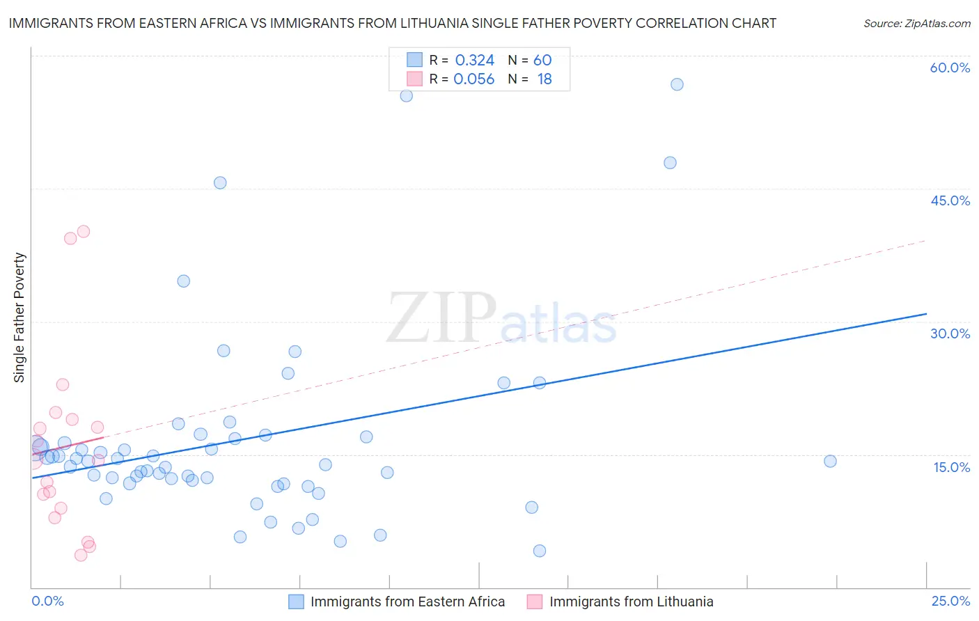 Immigrants from Eastern Africa vs Immigrants from Lithuania Single Father Poverty