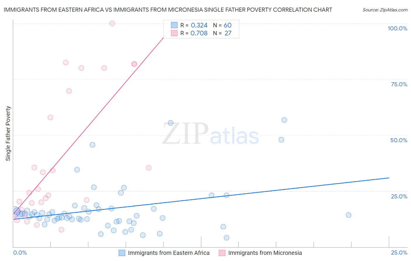 Immigrants from Eastern Africa vs Immigrants from Micronesia Single Father Poverty