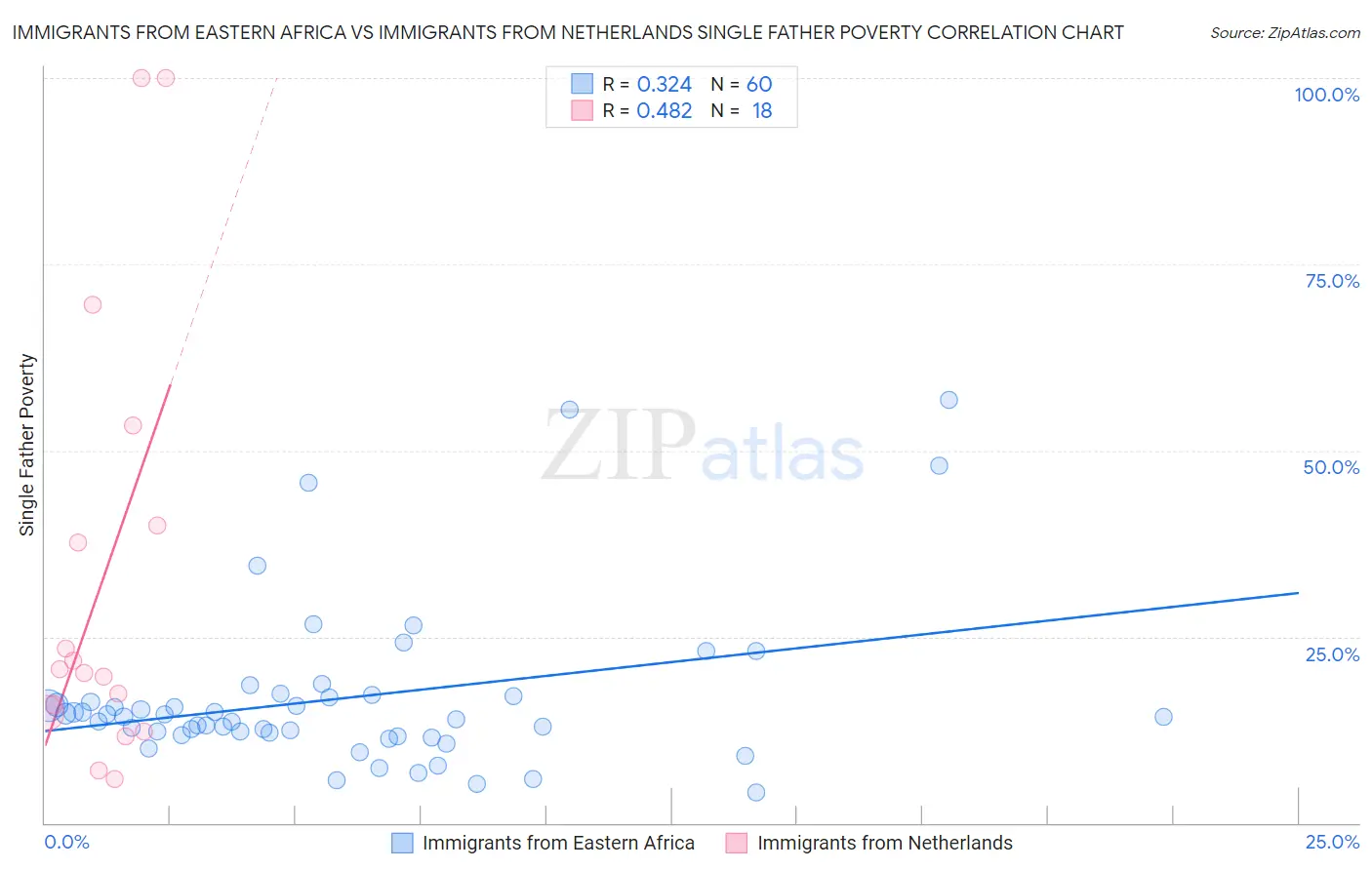 Immigrants from Eastern Africa vs Immigrants from Netherlands Single Father Poverty