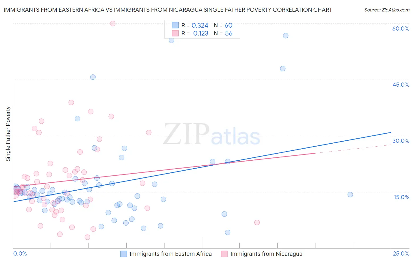 Immigrants from Eastern Africa vs Immigrants from Nicaragua Single Father Poverty