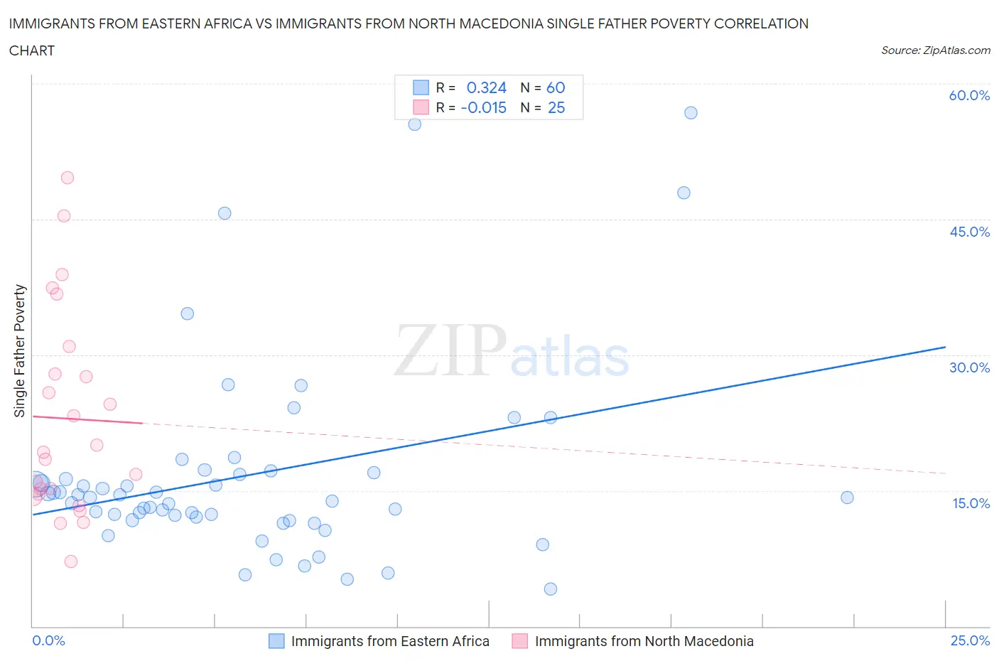 Immigrants from Eastern Africa vs Immigrants from North Macedonia Single Father Poverty