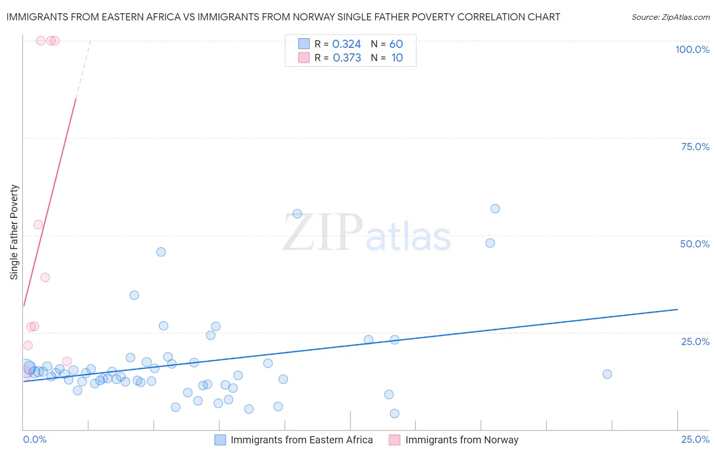 Immigrants from Eastern Africa vs Immigrants from Norway Single Father Poverty