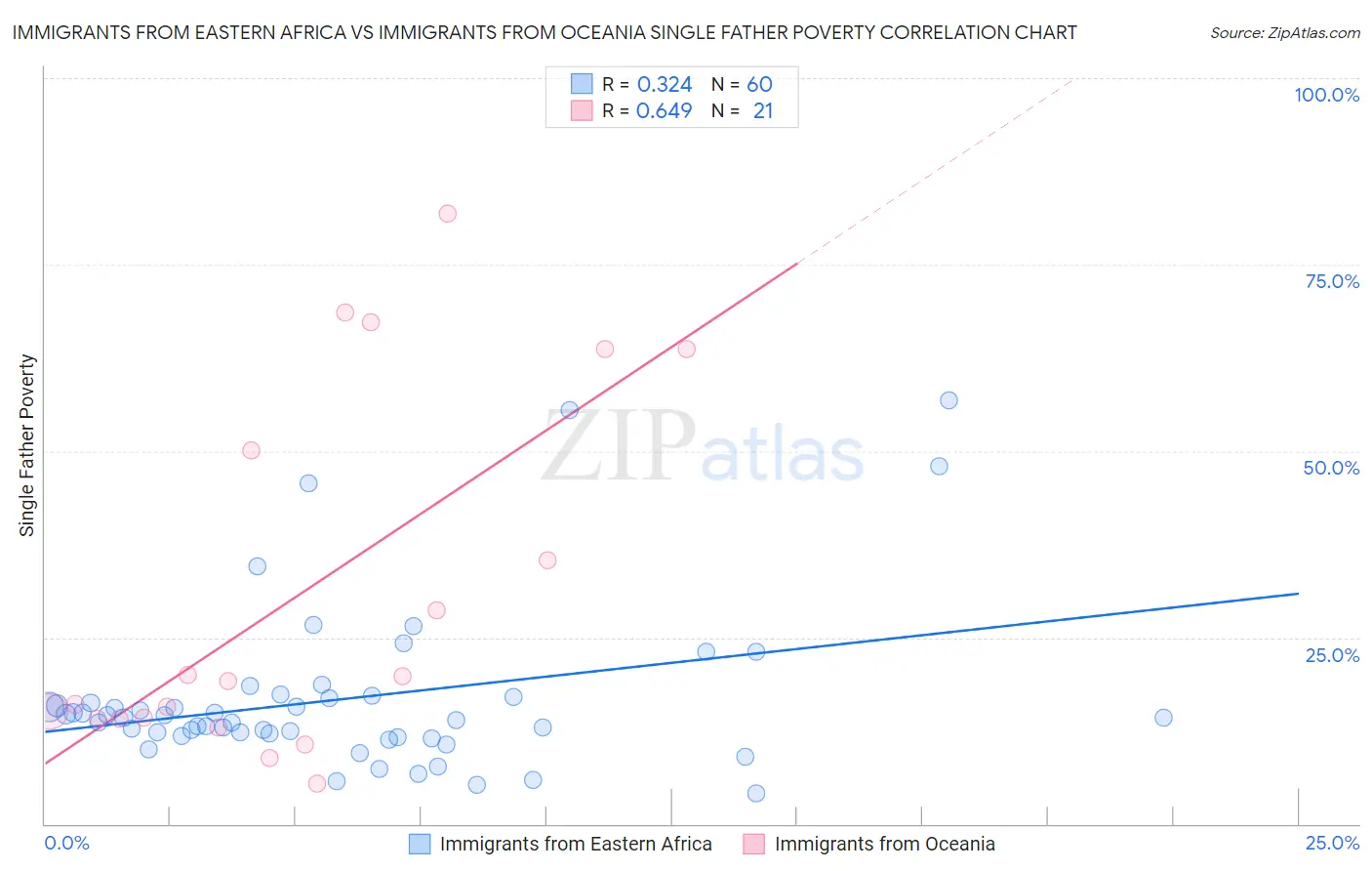 Immigrants from Eastern Africa vs Immigrants from Oceania Single Father Poverty