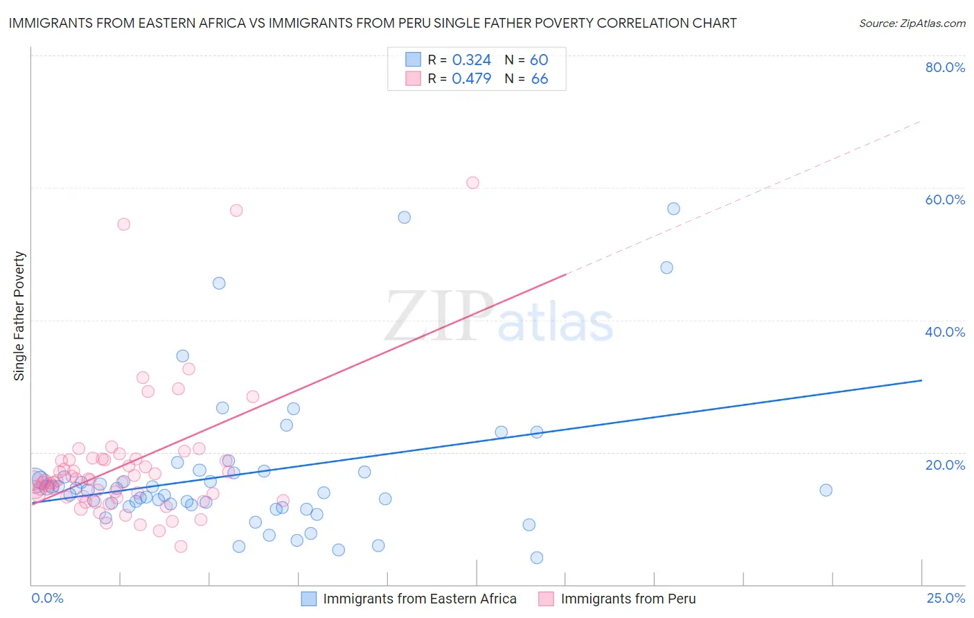 Immigrants from Eastern Africa vs Immigrants from Peru Single Father Poverty