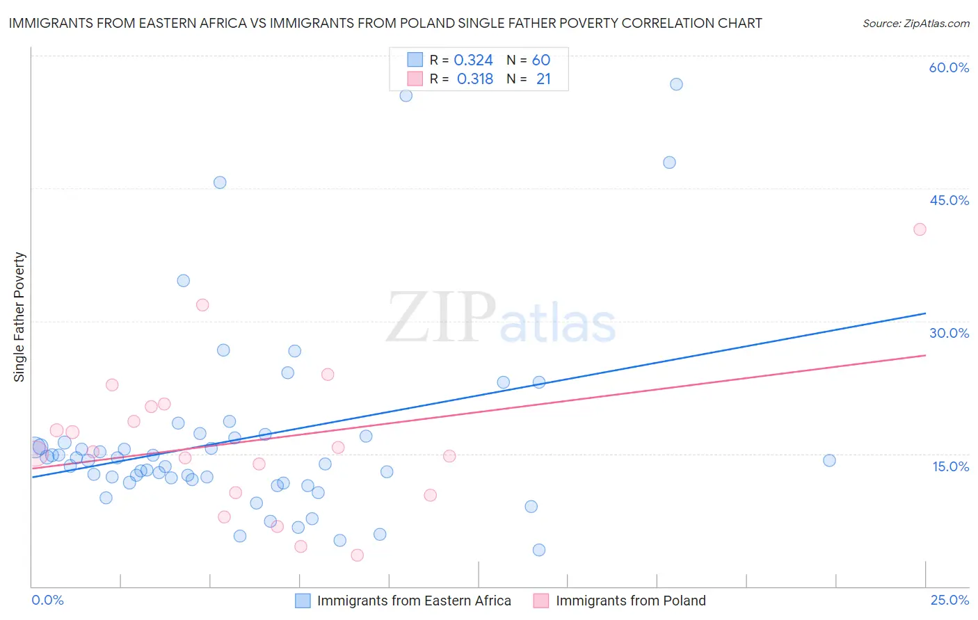 Immigrants from Eastern Africa vs Immigrants from Poland Single Father Poverty