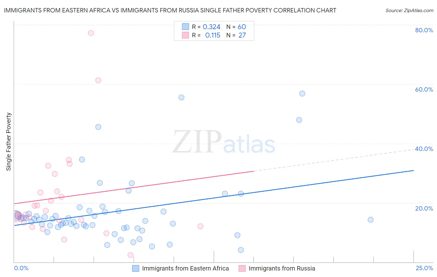 Immigrants from Eastern Africa vs Immigrants from Russia Single Father Poverty