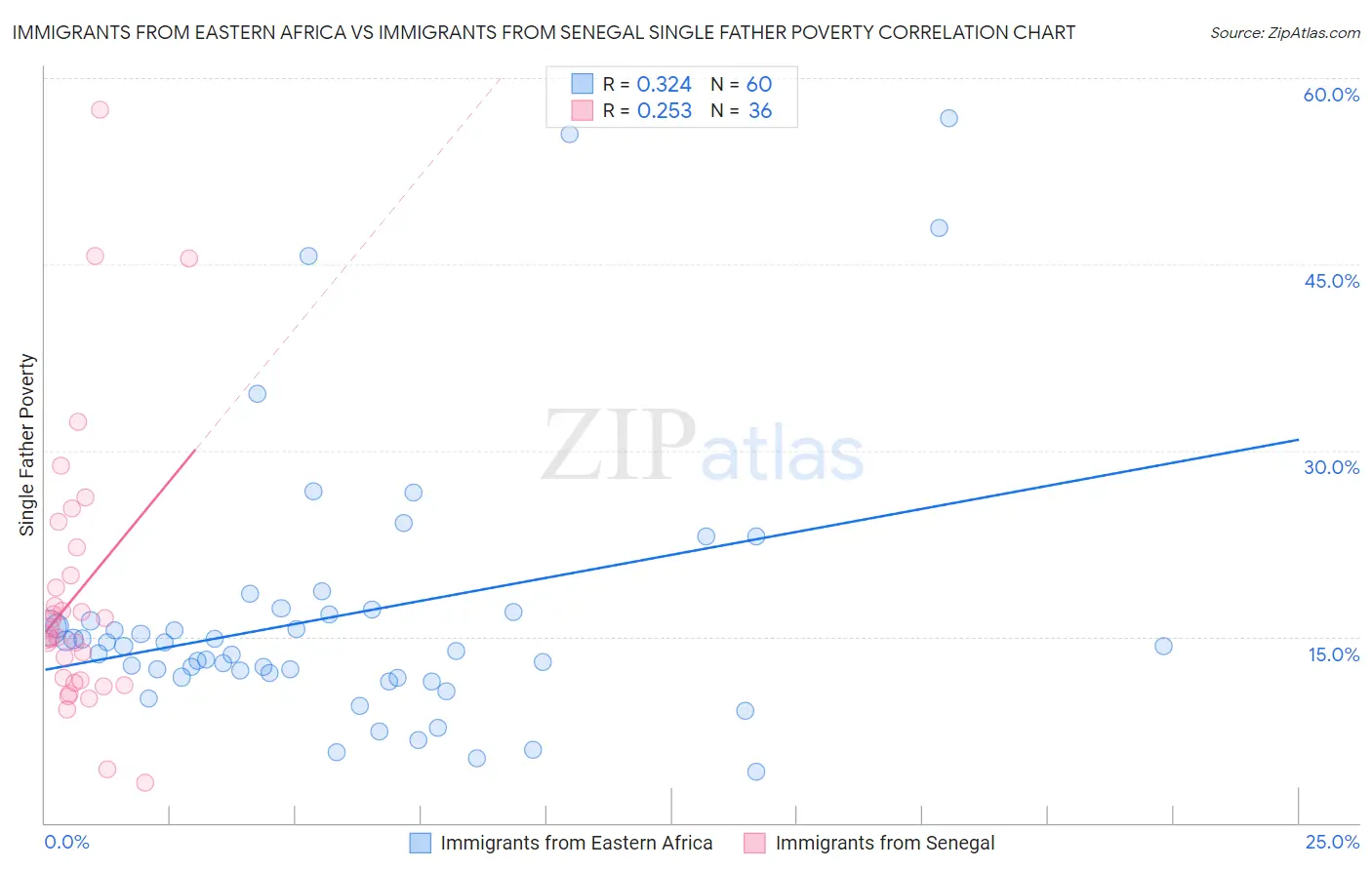 Immigrants from Eastern Africa vs Immigrants from Senegal Single Father Poverty