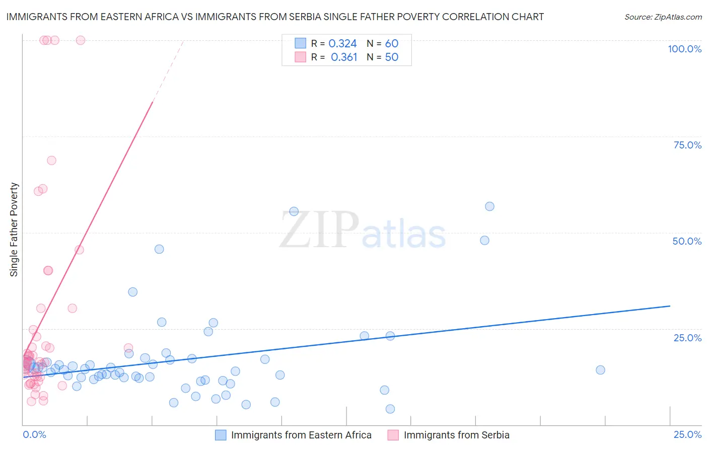 Immigrants from Eastern Africa vs Immigrants from Serbia Single Father Poverty