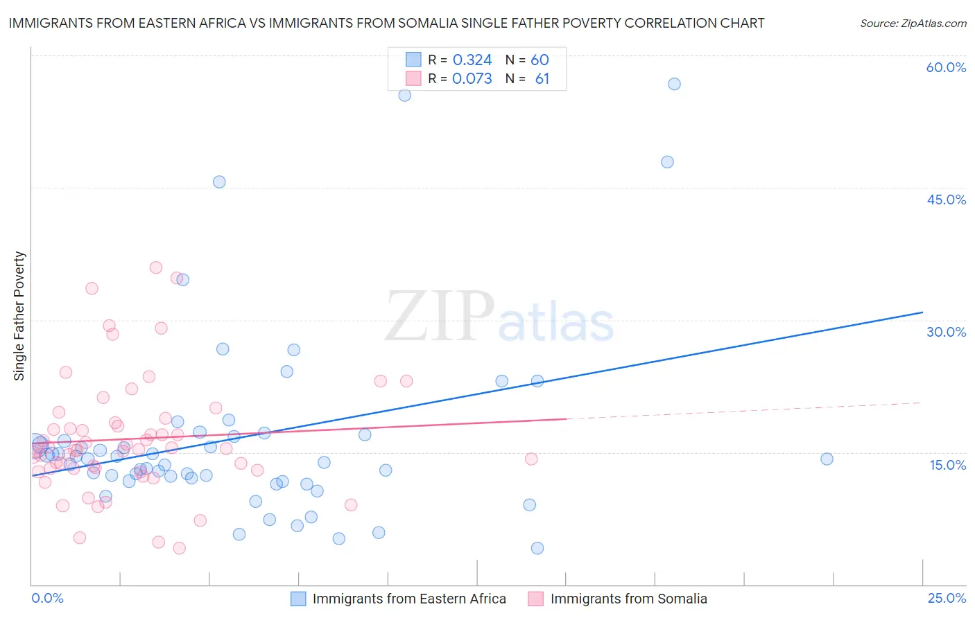 Immigrants from Eastern Africa vs Immigrants from Somalia Single Father Poverty