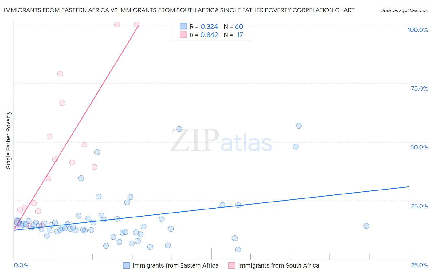 Immigrants from Eastern Africa vs Immigrants from South Africa Single Father Poverty