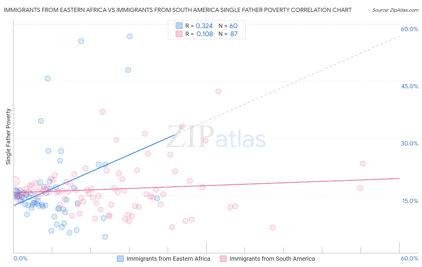 Immigrants from Eastern Africa vs Immigrants from South America Single Father Poverty