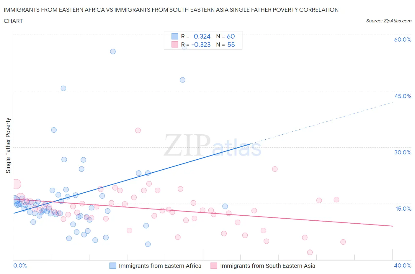 Immigrants from Eastern Africa vs Immigrants from South Eastern Asia Single Father Poverty