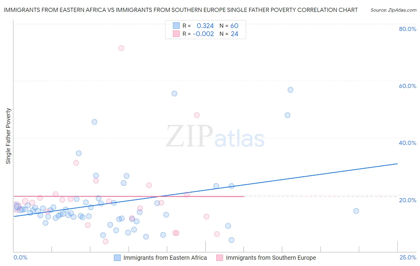 Immigrants from Eastern Africa vs Immigrants from Southern Europe Single Father Poverty