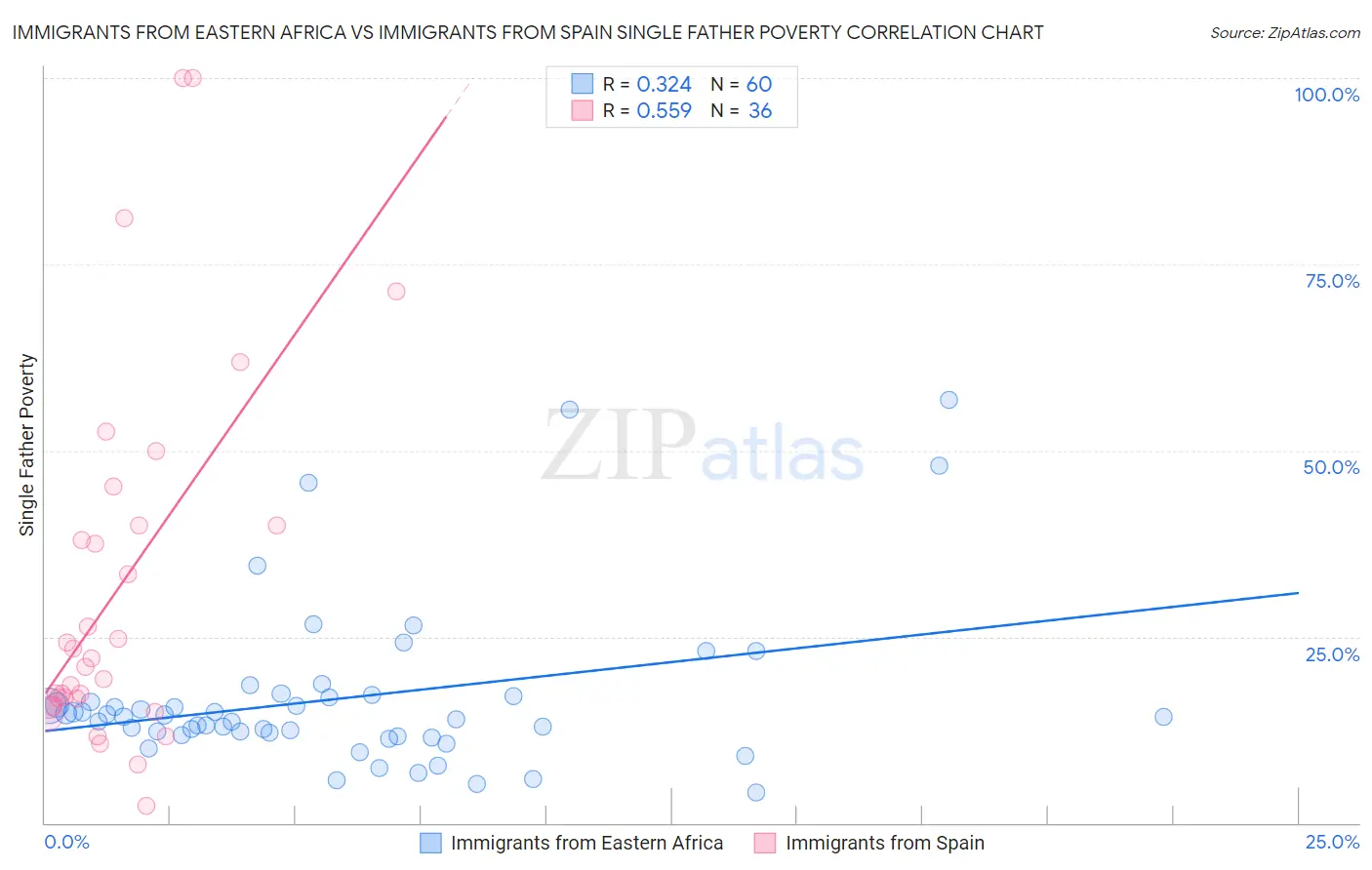 Immigrants from Eastern Africa vs Immigrants from Spain Single Father Poverty